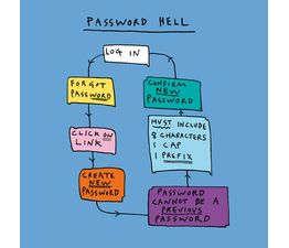 Password Creation